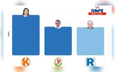 Resultados ONPE 2026 HOY: conteo oficial al 93.230% en tiempo real